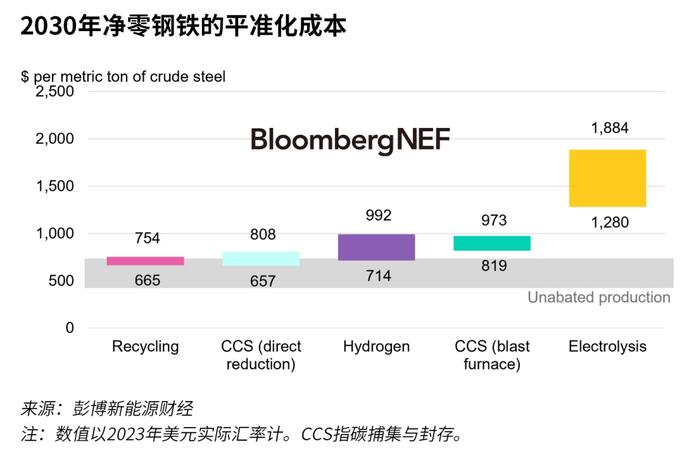 2024年净零材料的平准化成本