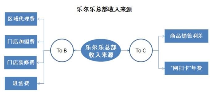 乐尔乐的硬折扣到底有多硬？