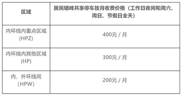 这里新增9处智慧道路停车场218个泊位！具体路段、收费标准公布→