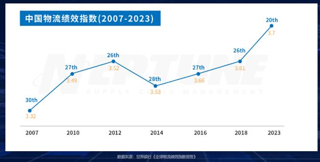 从物流状况看上半年经济实质