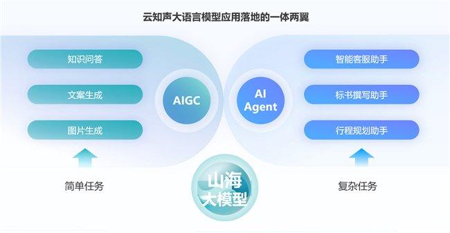 云知声山海大模型：赋能多领域，引领AI 2.0新纪元