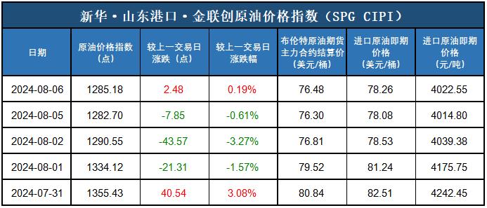 新华指数|8月6日山东港口原油现货价格指数上涨