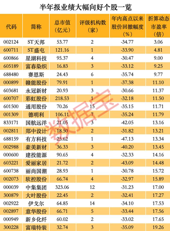 半年报业绩暴增的高回撤低估值优质股出炉 市盈率最低仅3.06倍