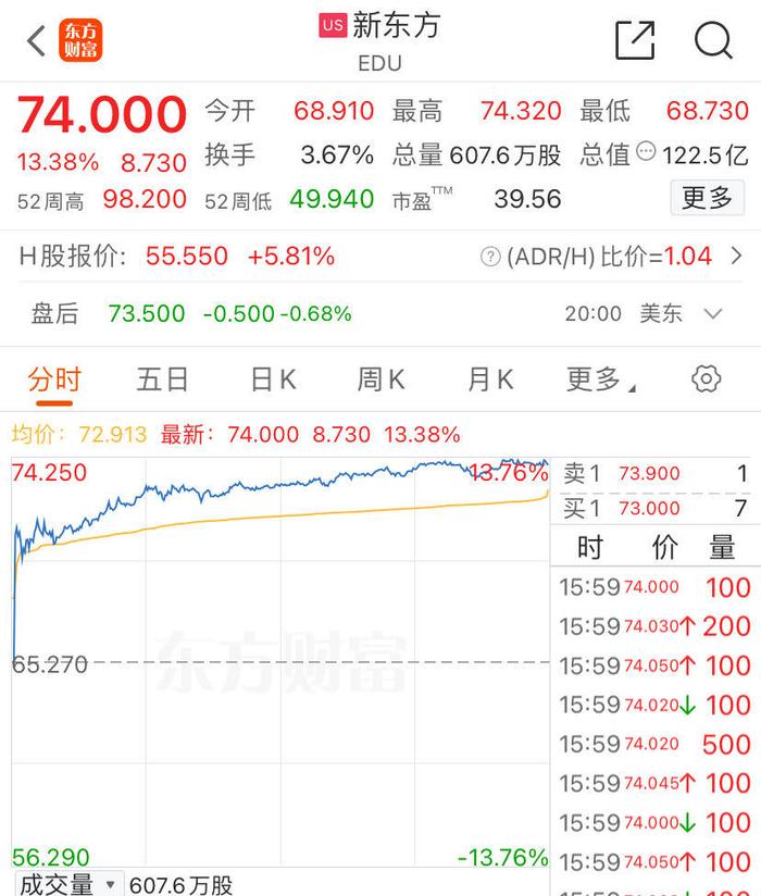 7天6板，中公教育又涨停了！新东方港股3天涨超18%