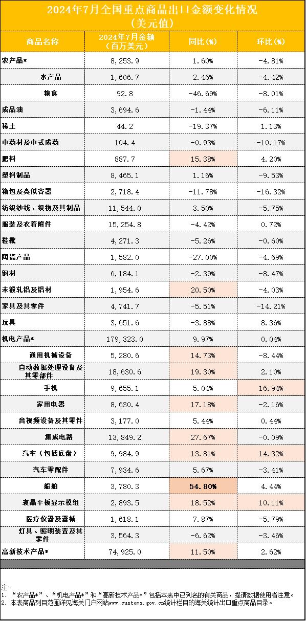 环比实现“大逆转”！7月汽车出口重启“加速键”