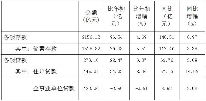 位居全省前列！今年上半年潮州金融数据有这些看点