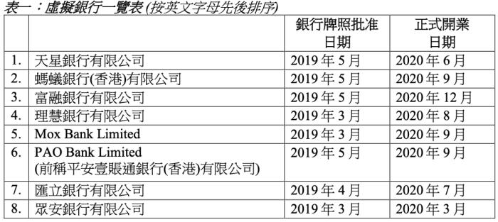 香港虚拟银行三年考：营收增长了七倍 但还是没盈利