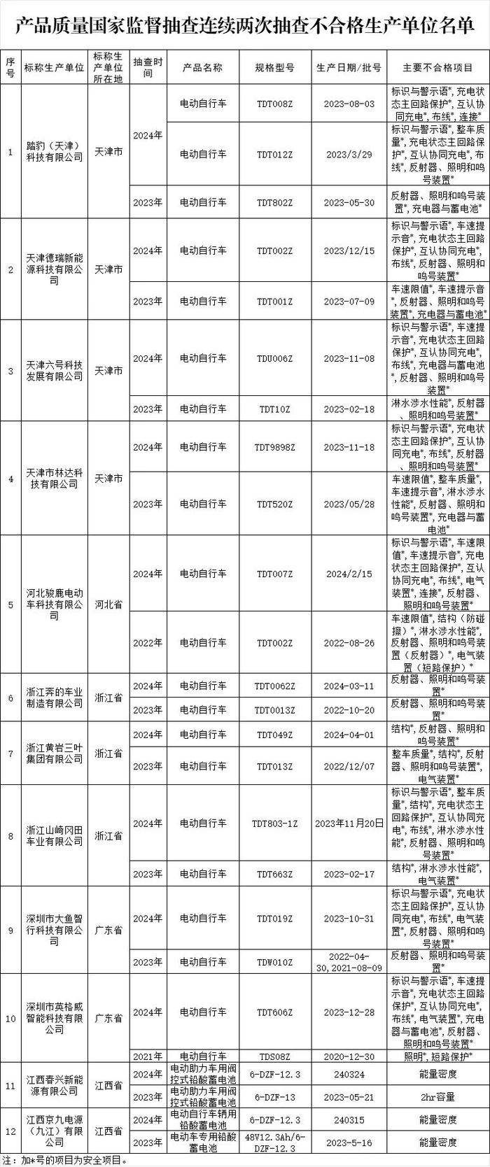 三门峡人自查！涉及这些电动车品牌