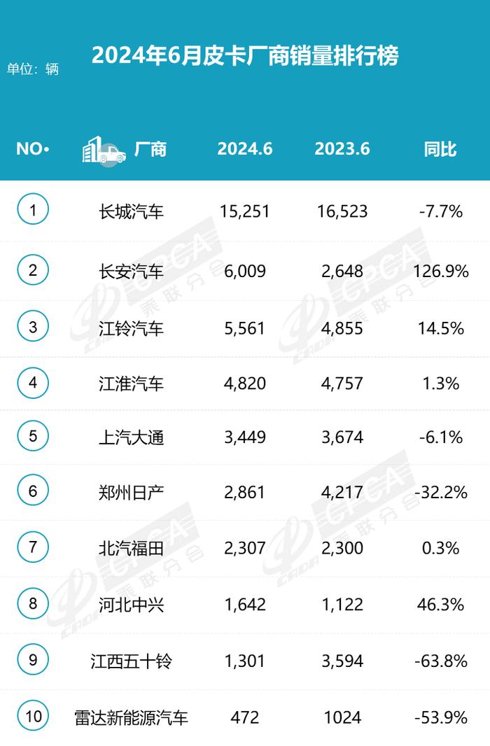 中国汽车流通协会：2024年6月皮卡厂商批发销量排名快报