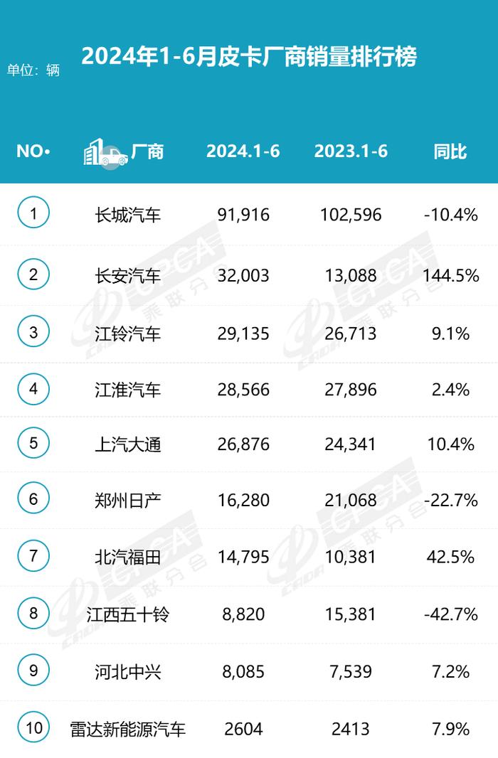 中国汽车流通协会：2024年6月皮卡厂商批发销量排名快报