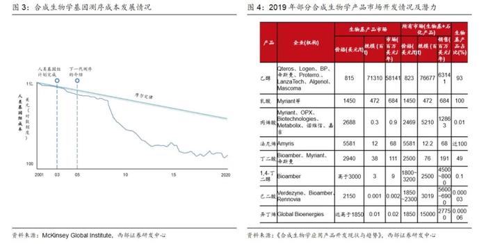 【西部策略&化工】策略对话化工：合成生物步入“1-n”新阶段，看好生物基材料