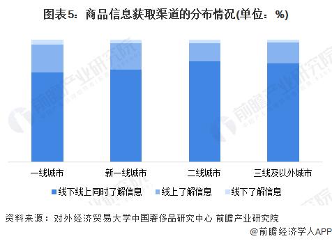 2024年中国奢侈品行业用户画像分析 Z世代消费崛起在望，消费行为线上化【组图】