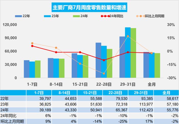 7月国内乘用车零售销量同比下滑2% “以价换量”效果小幅减弱