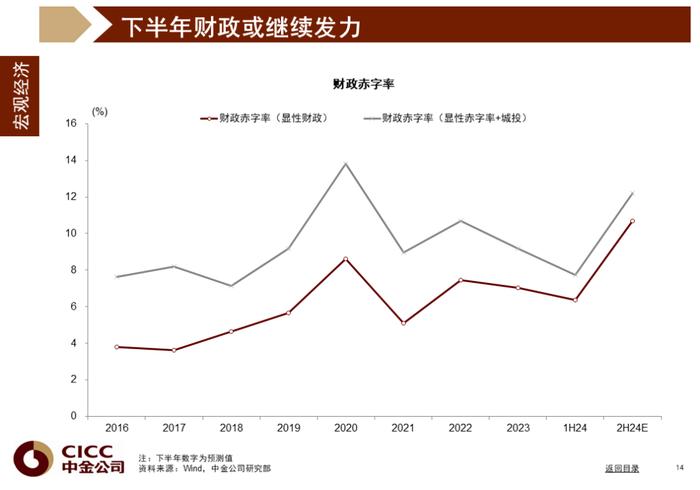 中金图说中国：2024年三季度