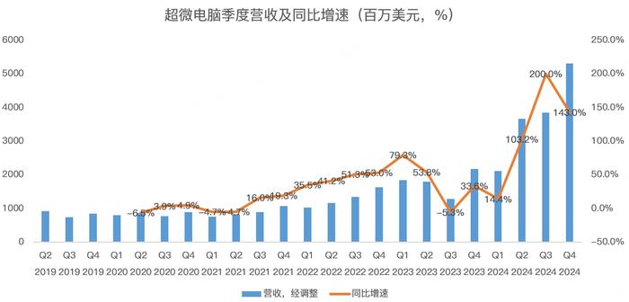 股价巨震，超微电脑财报到底是好是坏？