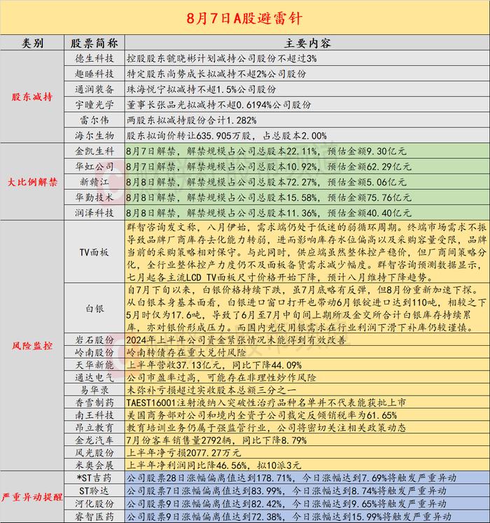 8月7日投资避雷针：5天3板人气股提示风险 公司资金紧张情况未得到改善