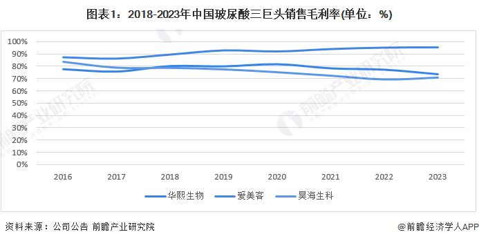 2024年中国玻尿酸三巨头经营密码分析：玻尿酸市场红利逐渐消退，爱美客毛利持续走高