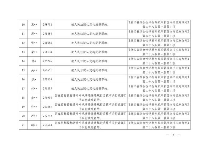 8起招标投标领域违法违规典型案例（附某省对26名评标专家的除名处理文件）