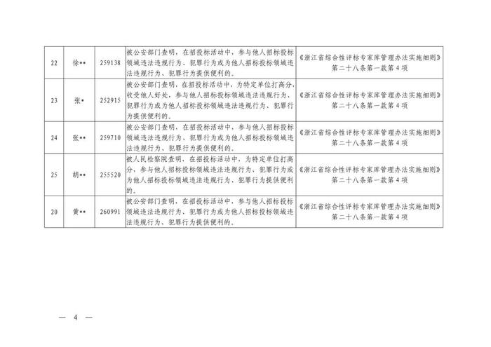 8起招标投标领域违法违规典型案例（附某省对26名评标专家的除名处理文件）