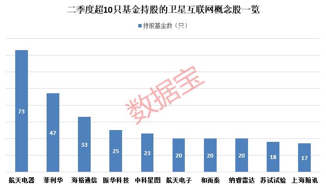 卫星互联网迎高速发展 这些个股被机构重仓（附名单）