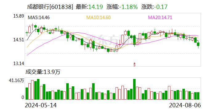 又见乌龙操作！成都银行第三大股东误卖出2.25万股股票后紧急买回获利304元 构成短线交易公告致歉