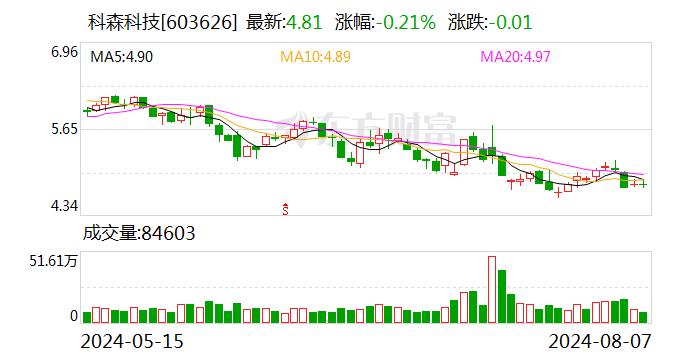 科森科技：公司半年报将于8月26日公布