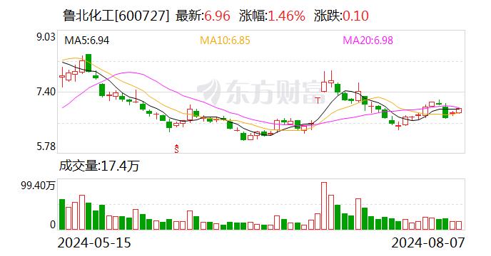 鲁北化工：上半年净利润同比增长1063.27%