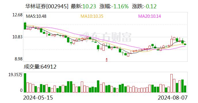 华林证券：收到西藏证监局行政监管措施事先告知书