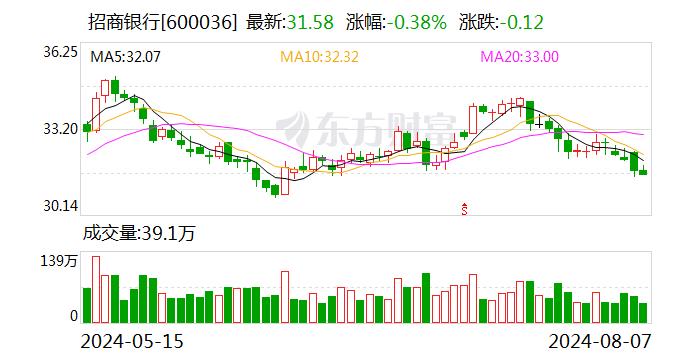 招商银行发生2笔大宗交易 合计成交994.77万元