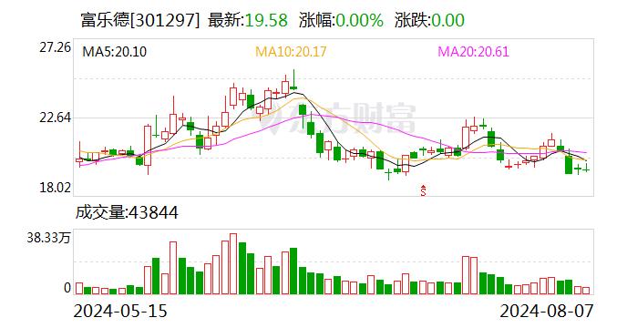 富乐德最新筹码趋于集中