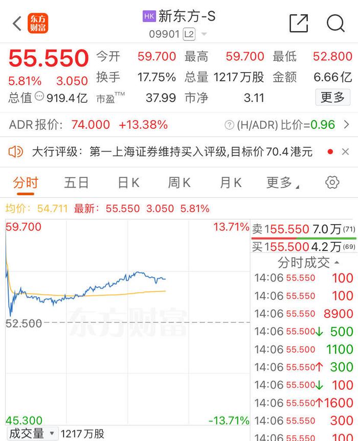 7天6板，中公教育又涨停了！新东方港股3天涨超18%