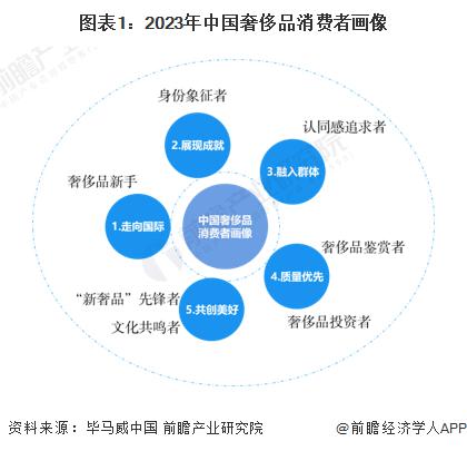 2024年中国奢侈品行业用户画像分析 Z世代消费崛起在望，消费行为线上化【组图】