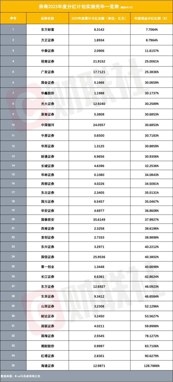 券商分红热潮：35家年度分红260亿，中期分红正成效益衡量新标杆