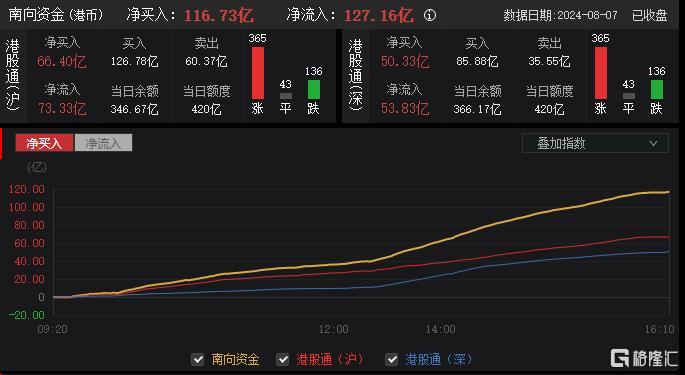 港股收评：恒指涨1.38%，科技股回暖，教育、电力股大涨