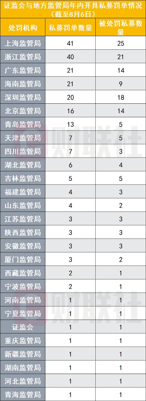 私募业的确定性“强监管年”，证监会与各监管局已开229张罚单，涉及149家私募