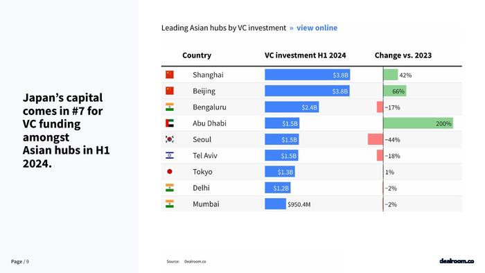 Dealroom：2024年Q2日本科技投资报告