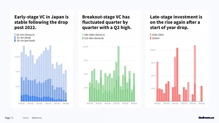 Dealroom：2024年Q2日本科技投资报告