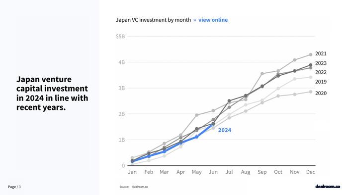 Dealroom：2024年Q2日本科技投资报告