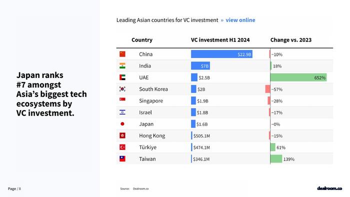 Dealroom：2024年Q2日本科技投资报告