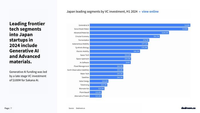 Dealroom：2024年Q2日本科技投资报告