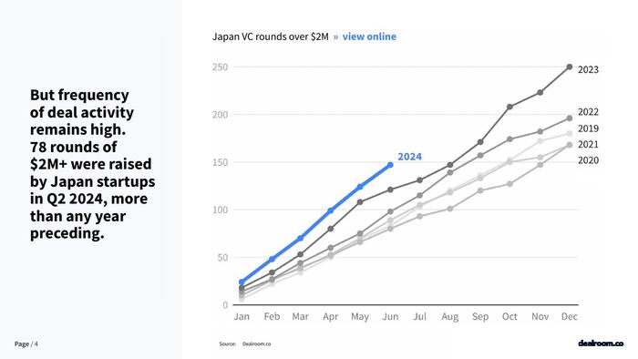 Dealroom：2024年Q2日本科技投资报告