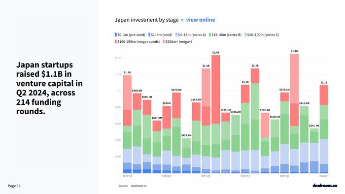 Dealroom：2024年Q2日本科技投资报告