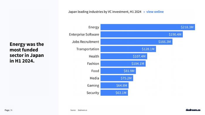 Dealroom：2024年Q2日本科技投资报告