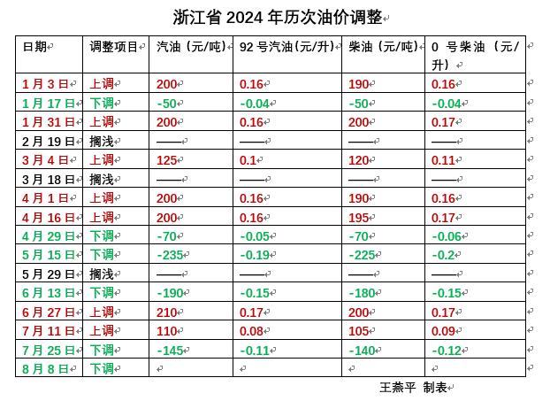 油价明晚下调！或为今年以来最大降幅