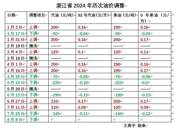 或现今年以来最大降幅！油价调整窗口来了