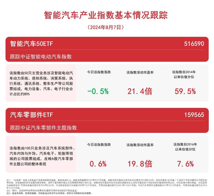 汽车板块低开震荡，汽车零部件ETF（159565）、智能汽车50ETF（516590）等产品受关注