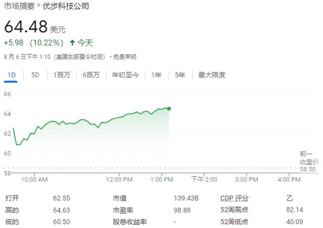 优步Q2营收及利润双双超预期，出行次数同比增长21.5%，盘中大涨逾10% | 财报见闻