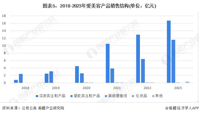 2024年中国玻尿酸三巨头经营密码分析：玻尿酸市场红利逐渐消退，爱美客毛利持续走高