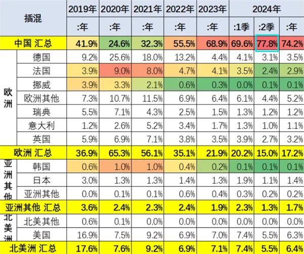 中国插混车有多强：独占全球8成 比亚迪一家占4成