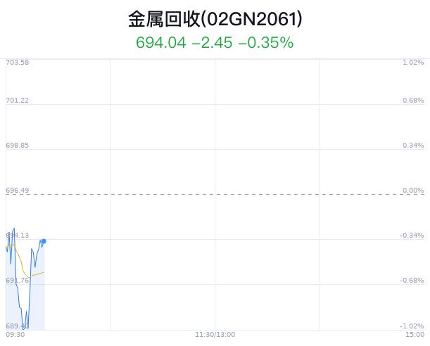 金属回收概念盘中拉升，屹通新材涨1.22%